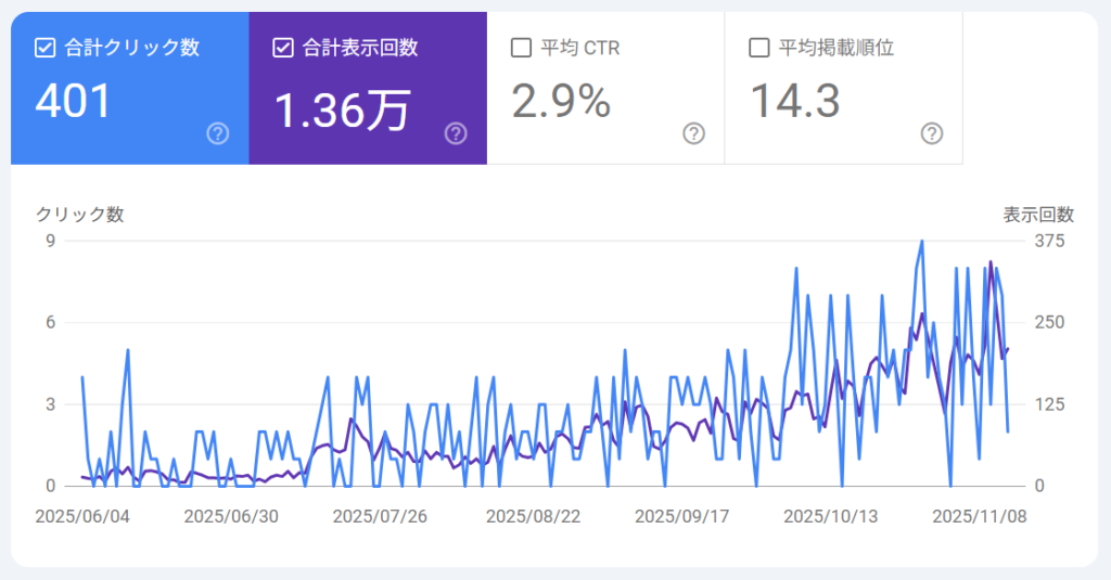 左の画像は、現在SEO対策を行っているホームページのグーグルコンソールのキャプチャです。